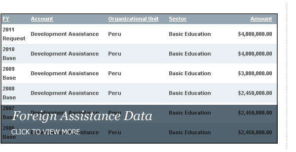 View Foreign Assistance Data