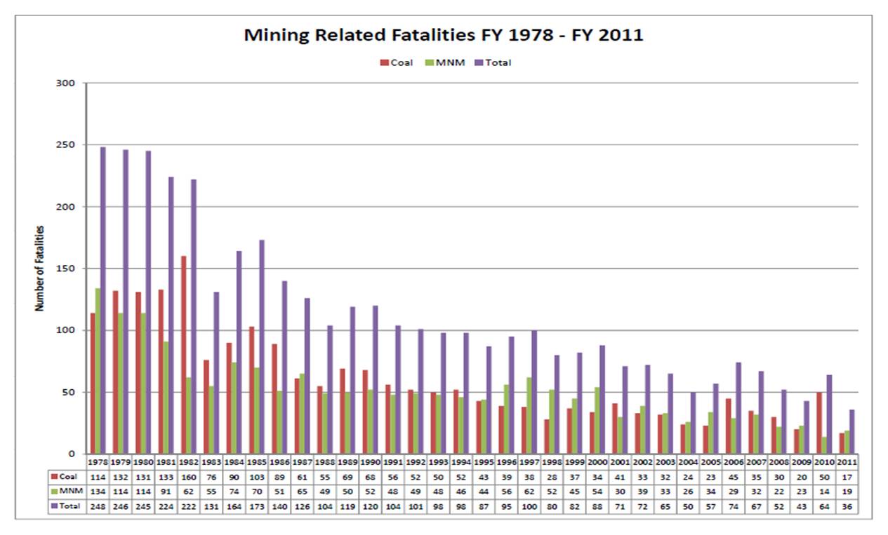 Graph: Mining Related Fatalities FY 1978 - FY 2011