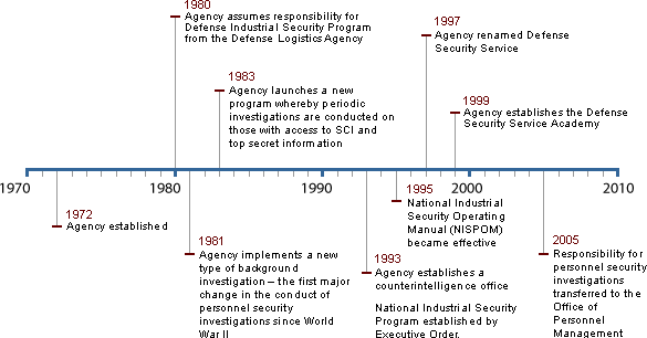 Timeline of DSS History