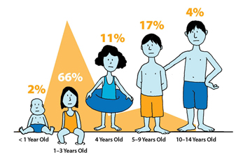 Drowning Deaths and Injuries - Stattistics