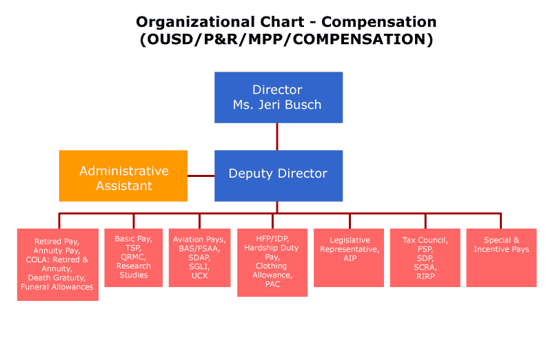 Org Chart