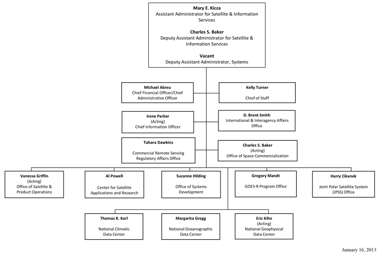  NESDIS_Organizational_Chart_01_16_12 