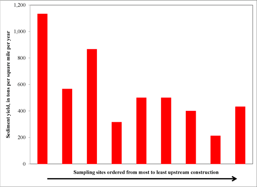 Upstream construction activity transports the most sediment to small streams studied
	in the Mill Creek watershed.