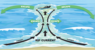 Rip Current Warning Sign