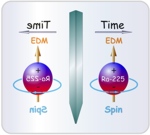 Time reversal Symmetry