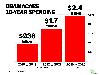 Increased costs for Obamacare