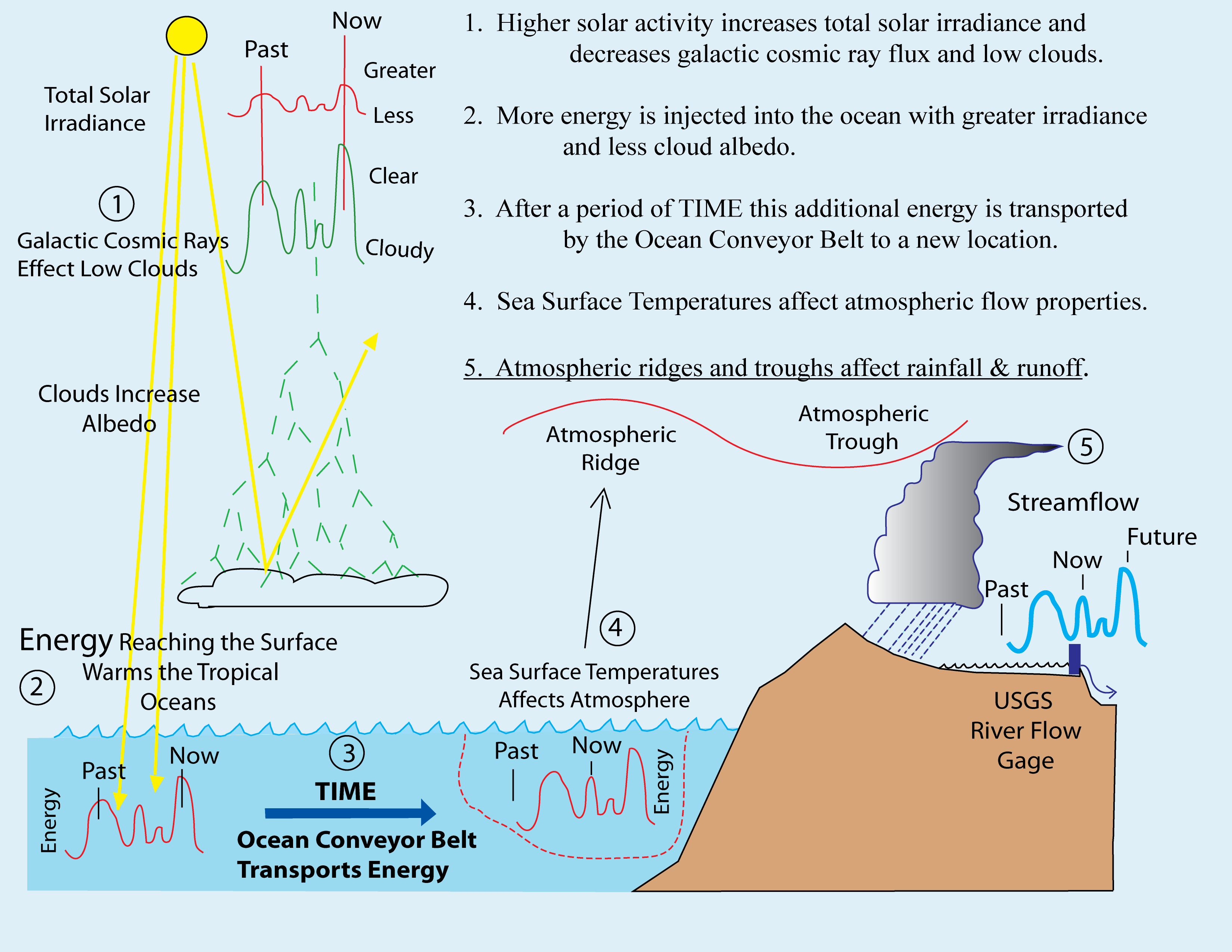 This mechanism is outlined in two papers (Perry, 2006) and (Perry, 2007), and is shown schematically below.