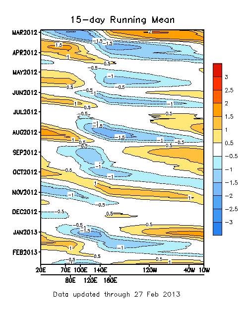 15 Day Mean Outgoing Long Wave Radiation