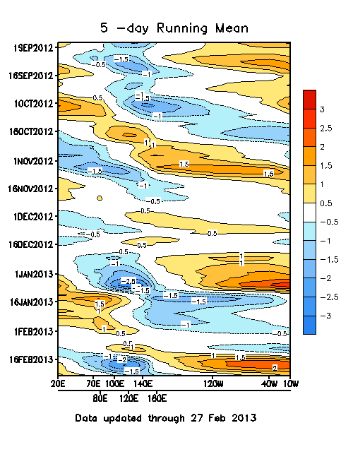 5 Day Mean Outgoing Long Wave Radiation