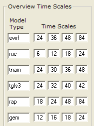 Displaying showing four configured time scales in Set Up Panel for several different models