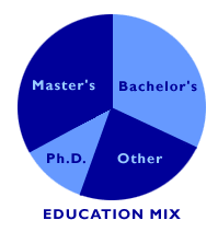 Pie chart of Volpe education mix