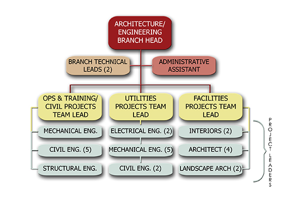 Public Works Organizational Chart