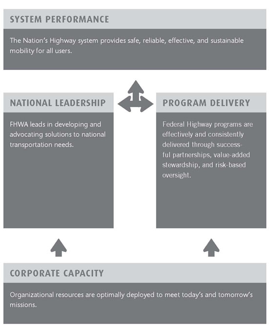 Corporate Capacity Defined: 'Organizational resources are optimally deployed to meet today’s and tomorrow’s missions.' FHWA Corporate Capacity relates to both our National Leadership and our Program Delivery. National Leadership defined: 'FHWA leads in developing and advocating solutions to national transportation needs.' Program Delivery defined: 'Federal Highway programs are effectively and consistently delivered through successful partnerships, value-added stewardship, and risk-based oversight.' Both National Leadership and Program delivery contribute to each other as well to FHWA's system performance. System Performance defined: 'The Nation’s Highway system provides safe, reliable, effective, and sustainable mobility for all users.'