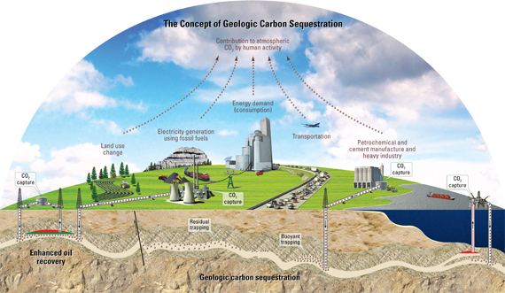 A USGS figure illustrating the concept of geologic carbon sequestration