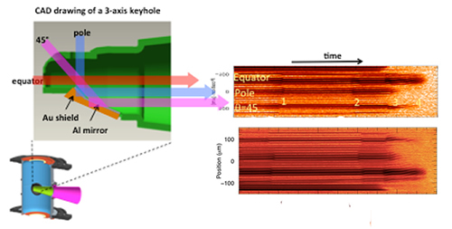 CAD Drawing and VISAR Date from Three-Axis Keyhole Experiments