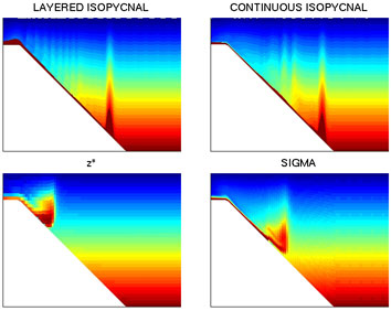 Illustration of impact of vertical coordinate on overflow simulations using GOLD