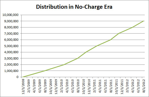 Distribution in No-Charge Era