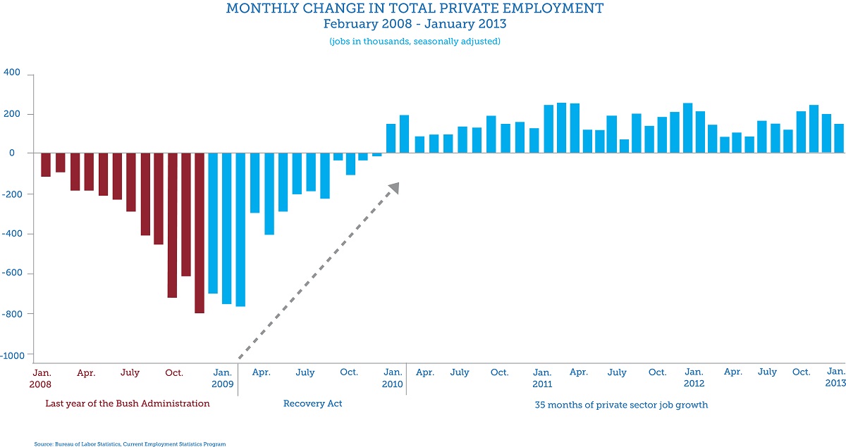 Chart showing monthly change in total private employment.
