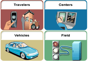 Decorative graphic depicting the four interface classes: Travelers, Centers, Vehicles, and Field