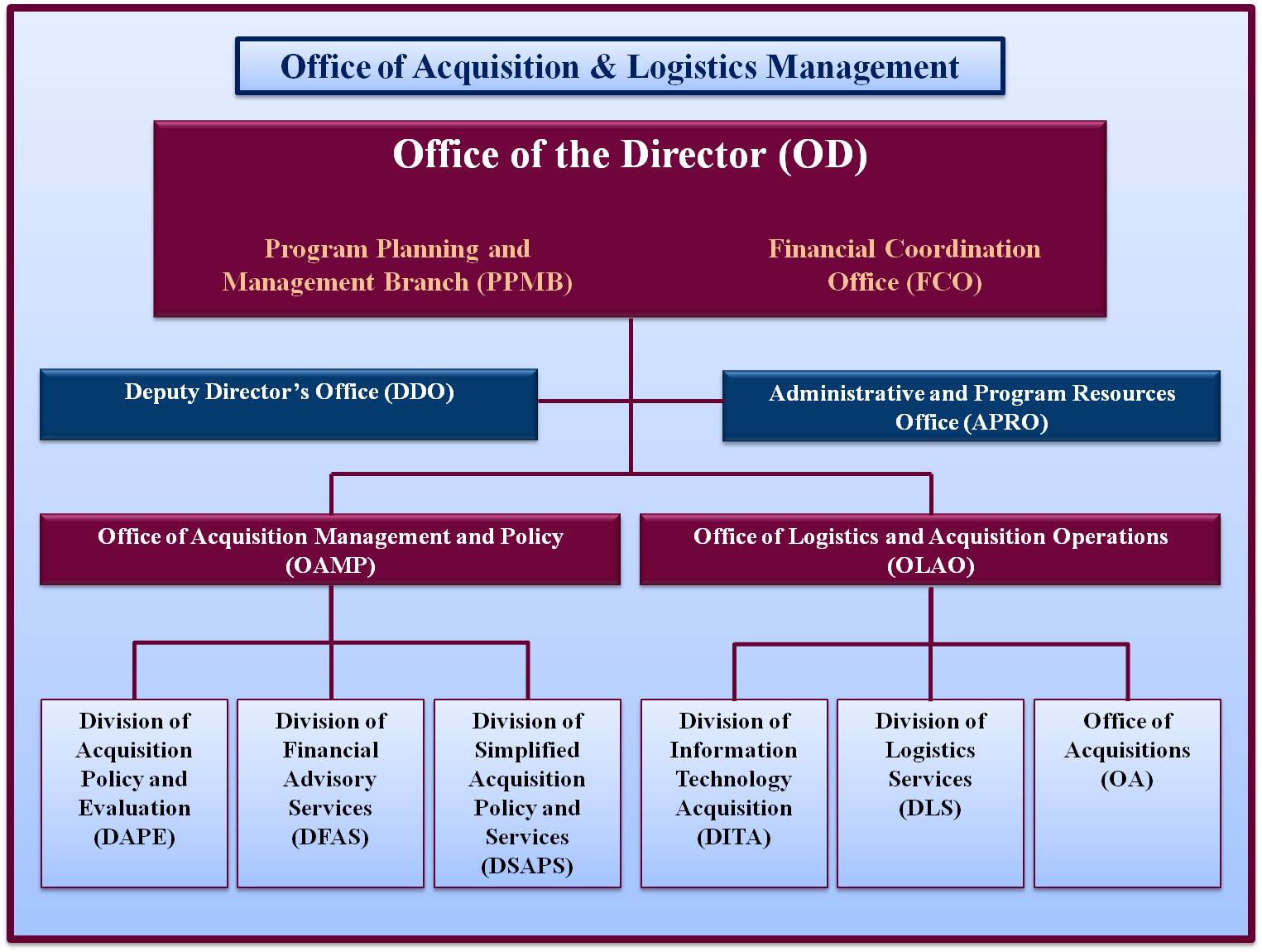 Office of Acquisition and Logistics Management - Hierarchial Structure 