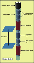 A diagram of the BAT3 in a bedrock borehole with borehole packers inflated to seal against the borehole wall. The length of the test interval is adjusted by adding additional sections of pipe between the fluid-injection apparatus and the bottom packer. The BAT3 is lowered or raised in the borehole using steel pipe or a cable attached above the transducer shrouds