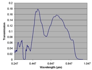 ChemCam RMI Spectral Response