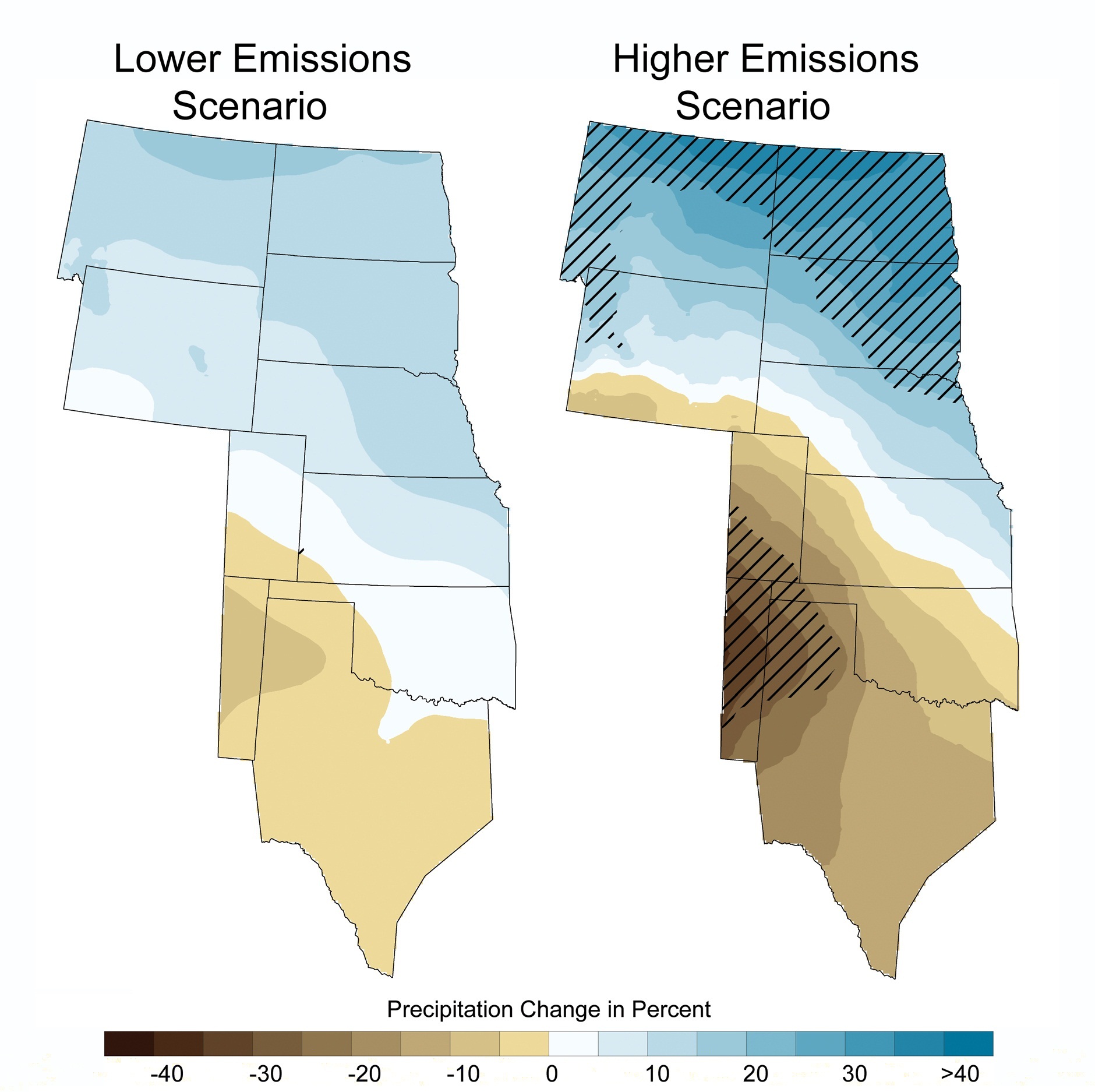Two side by side maps that show the projected precipitation change in percent under a lower emissions scenario and a higher emissions scenario. Under both scenarios the southwest portion is projected to experience a decrease in precipitation ranging from zero to about forty percent. Under the higher emissions scenario the area that would experience a decline in precipitation is larger and the decrease is more significant. Both maps show an expected increase in precipitation in the northeast region of the Great Plains. Again, under the higher emissions scenario, the projected increase in precipitation is more significant - ranging from zero to about forty percent. Overall, the changes in precipitation are projected to be more significant under the higher emissions scenario - with declines in precipitation in the southwest and increases in precipitation in the northeastern portion of the Great Plains.