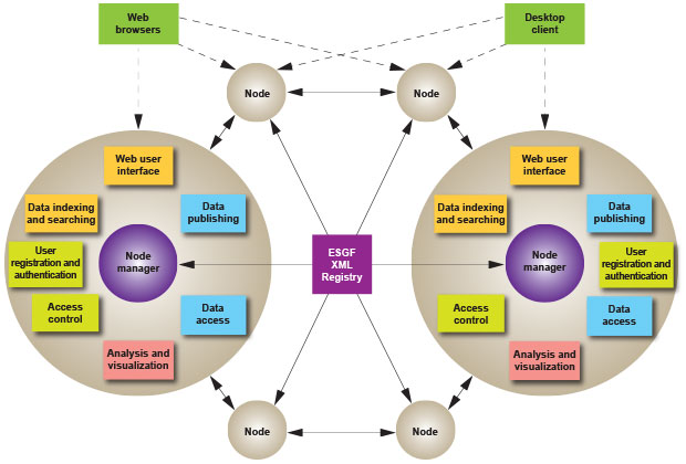 Diagram of the Earth System Grid Federation architecture.