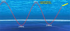 Glider underwater flight profile