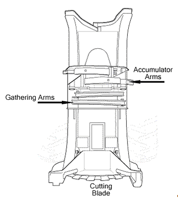 A drawing of a bunching head and its major parts.