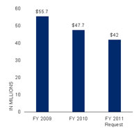 Assistance (in millions) to Kyrgz Republic: FY2009 $55.7; FY2010 $47.7; FY2011 Request $42