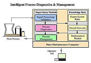 Intelligent Process Diagnostic & Management Scheme