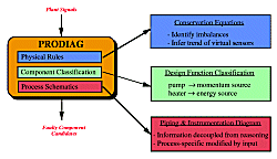 Process symptoms are related to component faults through a three-step mapping