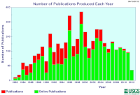 Graph of the number of publicaitons each year in the bibliography
