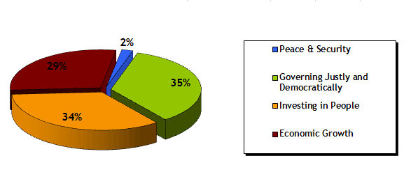 A pie chart showing the proportions of the table below