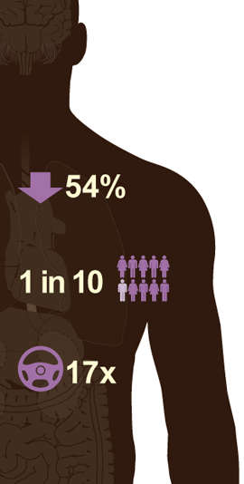 Diagram of a person overlaid with the number 54%, an icon of a group of people with the numbers 1 of 10, and an icon of a steering wheel with 17 times.