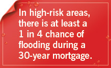 In high-risk areas, there is at least a 1 in 4 chance of flooding during a 30-year mortgage.