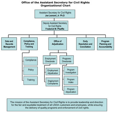 Graphic of ASCR organizational chart