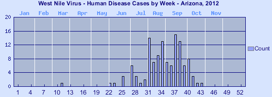 [Epi curve - Vertical bar graph showing number of incidents for each of 52 weeks]