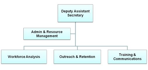 ODI organizational chart, click to meet our staff