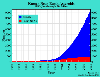 Table: Number of Known Near-Earth Asteroids Over Time