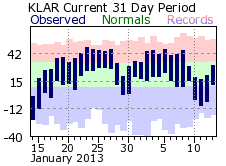 Laramie, WY Climate Plot for Previous 31 Days - Click for more data