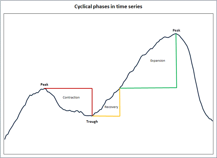 Cyclical phases in time series