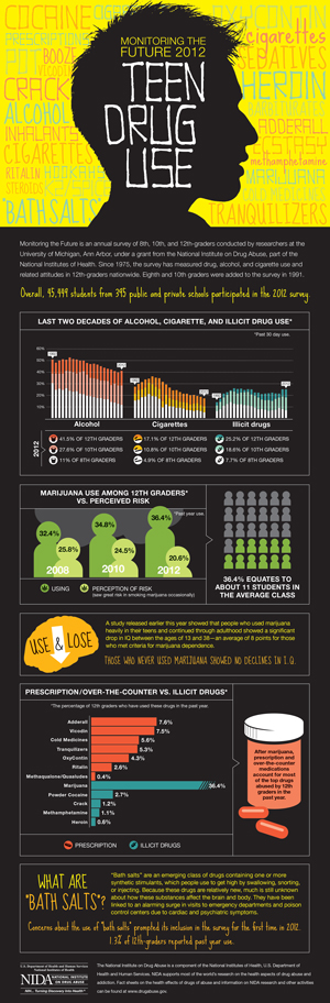 NIDA's 2012 Monitoring the Future Survey shows teen alcohol and cigarette use are down, while illicit drug use has risen in recent years.