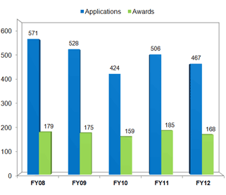 New Applications for Pediatric Research LRP