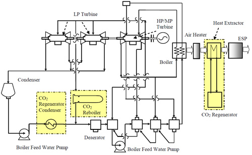 Heat Integration of Power Plant and CCS, including HES