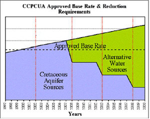 Chart of CCPCUA approved base rate and reduction requirements