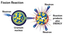 Fission Reaction