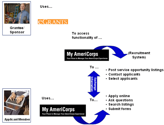 Graphical illustration of the new ways in which you can interact with your applicants and access your listings.