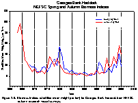  Figure 2.9.  Biomass indices (stratified mean weight per tow) for Georges Bank haddock from NEFSC autumn research vessel surveys.